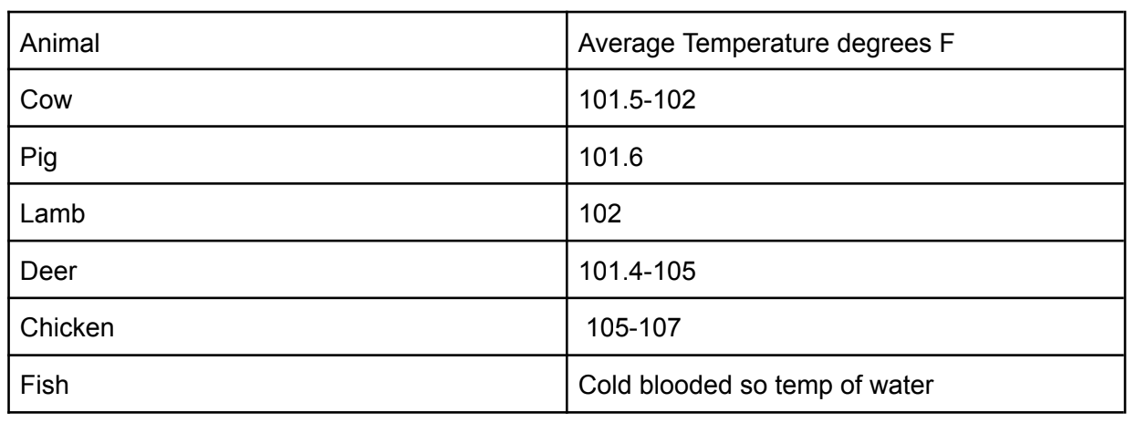 body temperatures of animals